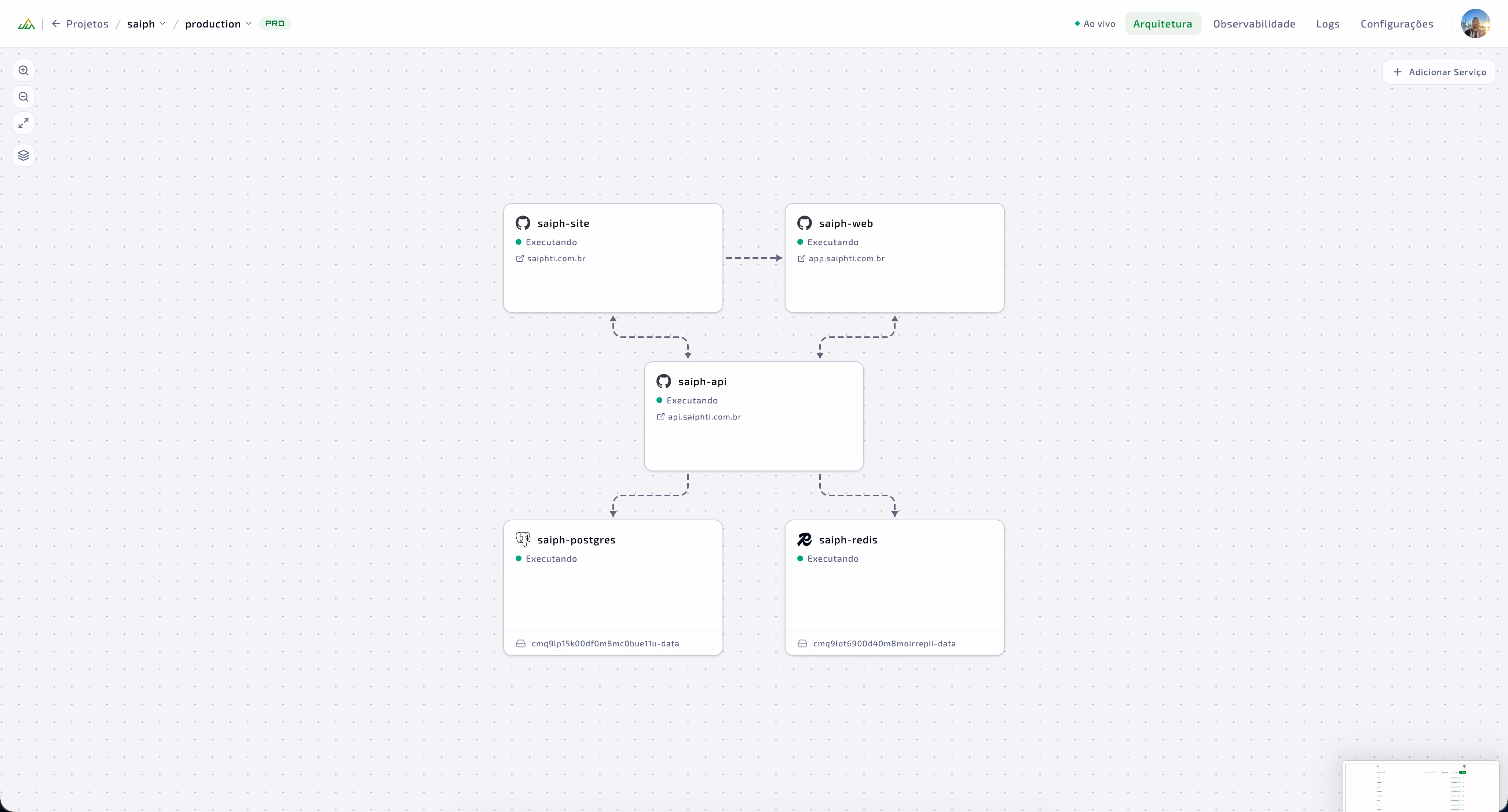 Arquitetura de um projeto no UpUai: site, app, API, PostgreSQL e Redis conectados, todos em execução